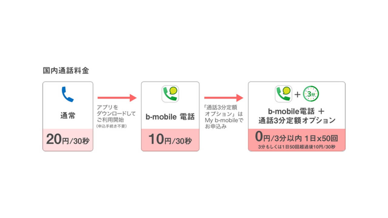 日本通信、「通話3分定額オプション」提供開始