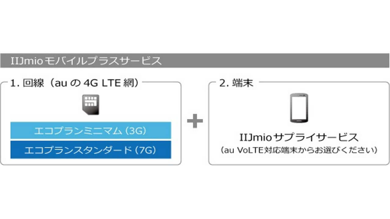 au回線SIM端末セット「IIJmioモバイルプラスサービス」12月1日提供開始