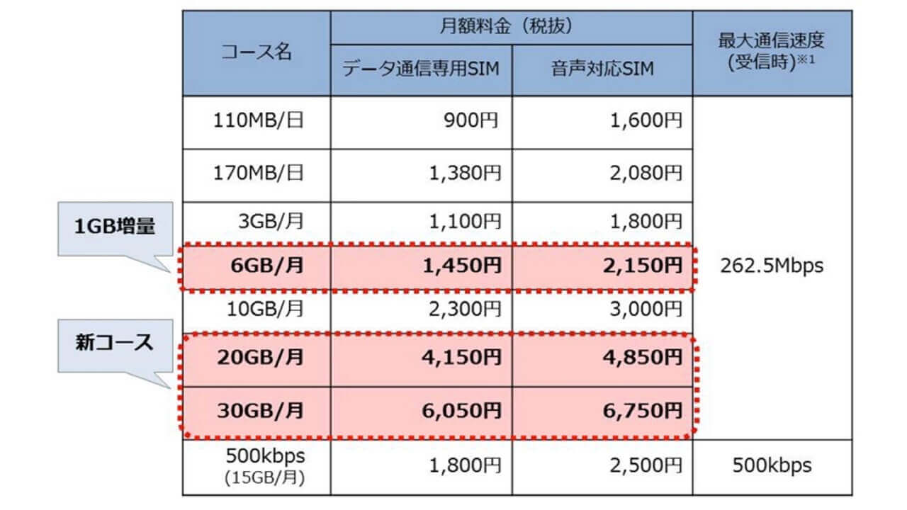 OCN モバイル ONE、2月1日より大容量プラン（20/30GB）追加