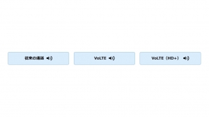 ソフトバンク/Y!mobile、11月より申し込み不要でVoLTE利用可能に