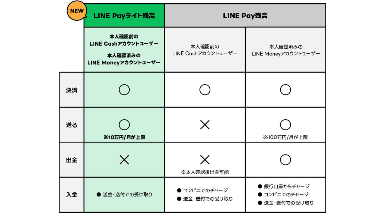 LINE Pay Light
